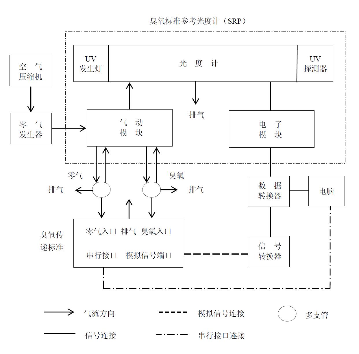 圖 2 臭氧監測一級校準管路與信號連接圖